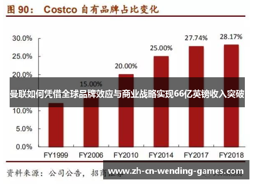 曼联如何凭借全球品牌效应与商业战略实现66亿英镑收入突破